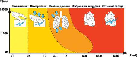 воздействие электрического тока на организм человека